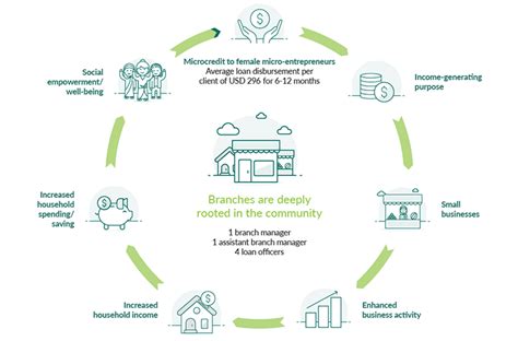 Model microfinance: ASA Philippines .